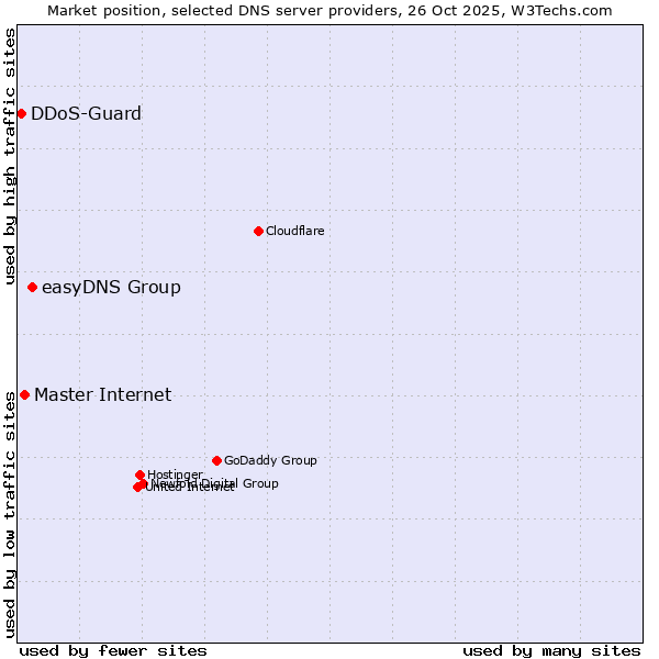 Market position of easyDNS Group vs. Master Internet vs. DDoS-Guard