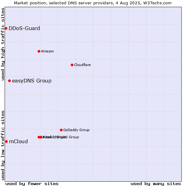 Market position of easyDNS Group vs. mCloud vs. DDoS-Guard