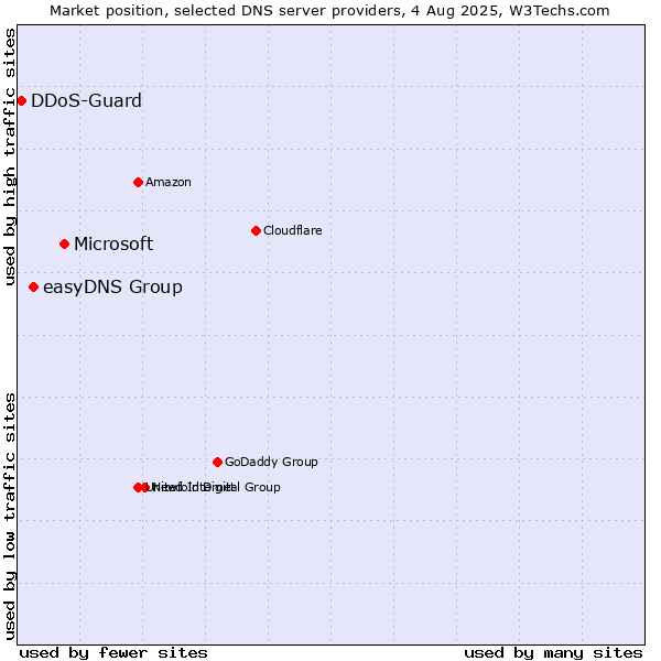 Market position of Microsoft vs. easyDNS Group vs. DDoS-Guard