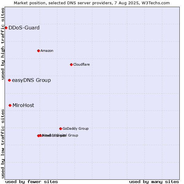 Market position of MiroHost vs. easyDNS Group vs. DDoS-Guard