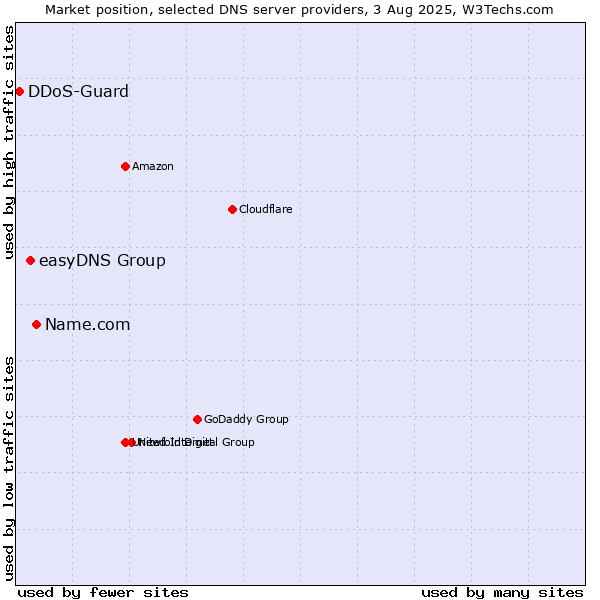 Market position of Name.com vs. easyDNS Group vs. DDoS-Guard