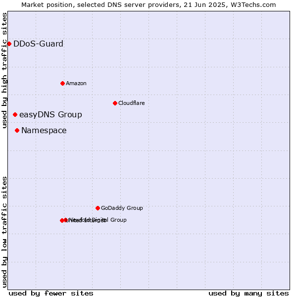 Market position of Namespace vs. easyDNS Group vs. DDoS-Guard