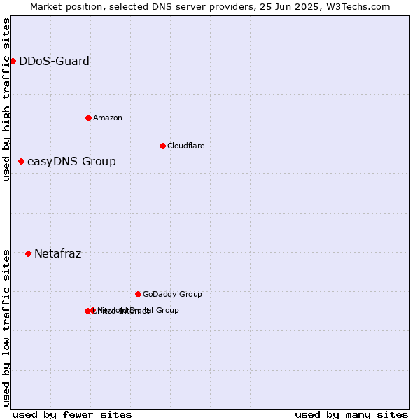 Market position of Netafraz vs. easyDNS Group vs. DDoS-Guard