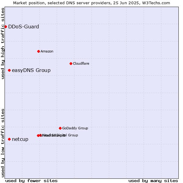 Market position of easyDNS Group vs. netcup vs. DDoS-Guard