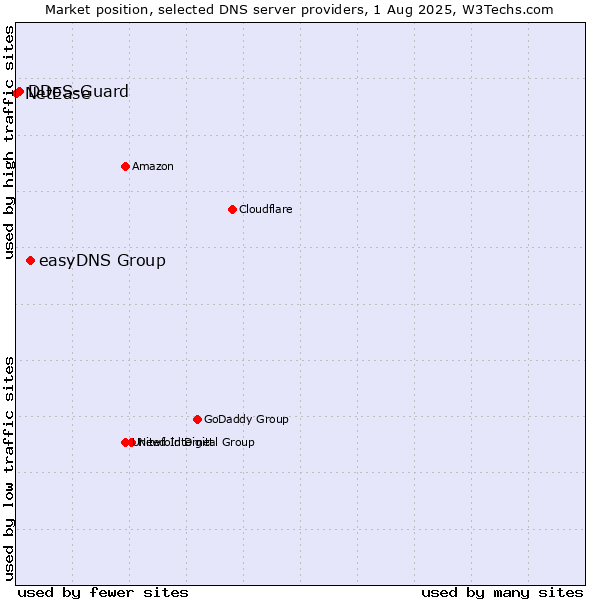 Market position of easyDNS Group vs. DDoS-Guard vs. NetEase