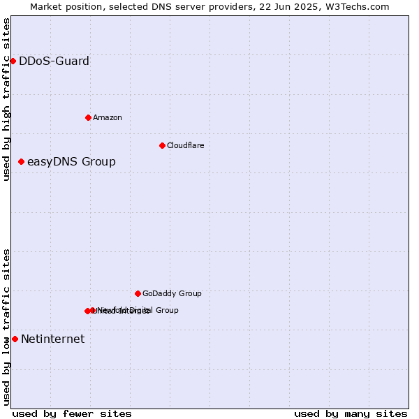 Market position of easyDNS Group vs. Netinternet vs. DDoS-Guard
