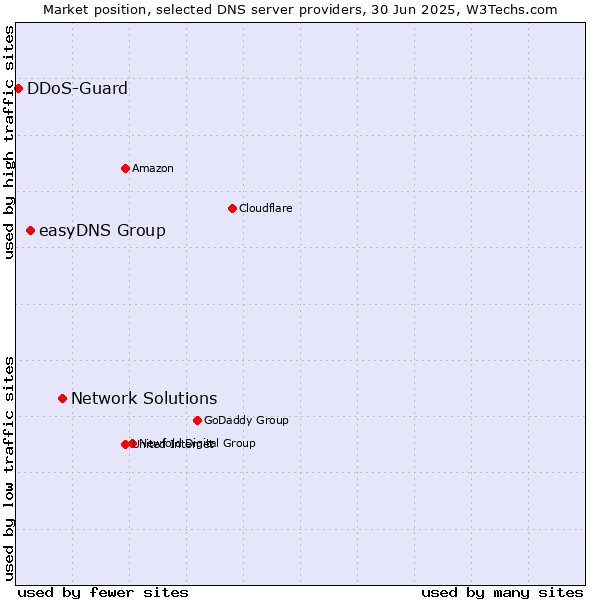 Market position of Network Solutions vs. easyDNS Group vs. DDoS-Guard