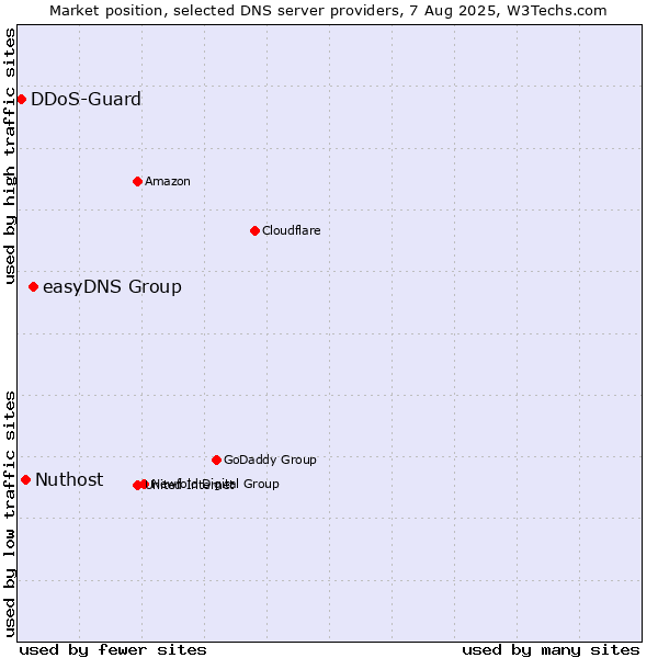 Market position of easyDNS Group vs. Nuthost vs. DDoS-Guard