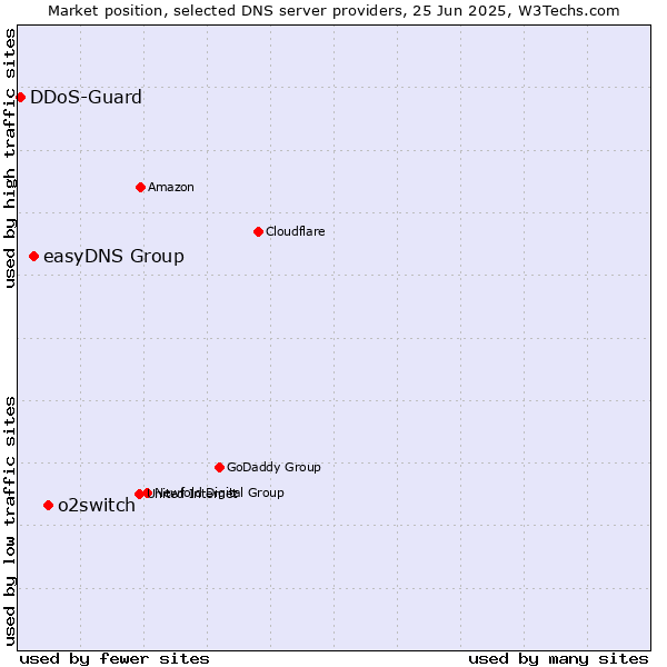Market position of o2switch vs. easyDNS Group vs. DDoS-Guard