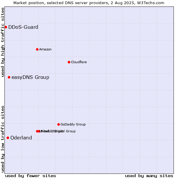 Market position of easyDNS Group vs. Oderland vs. DDoS-Guard