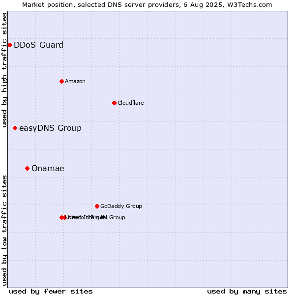 Market position of Onamae vs. easyDNS Group vs. DDoS-Guard