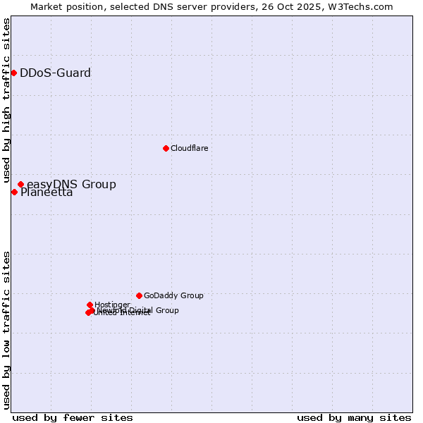 Market position of easyDNS Group vs. Planeetta vs. DDoS-Guard