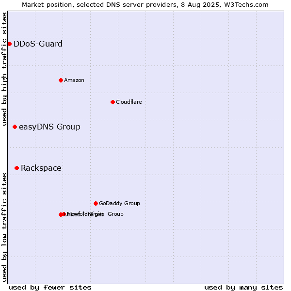 Market position of Rackspace vs. easyDNS Group vs. DDoS-Guard