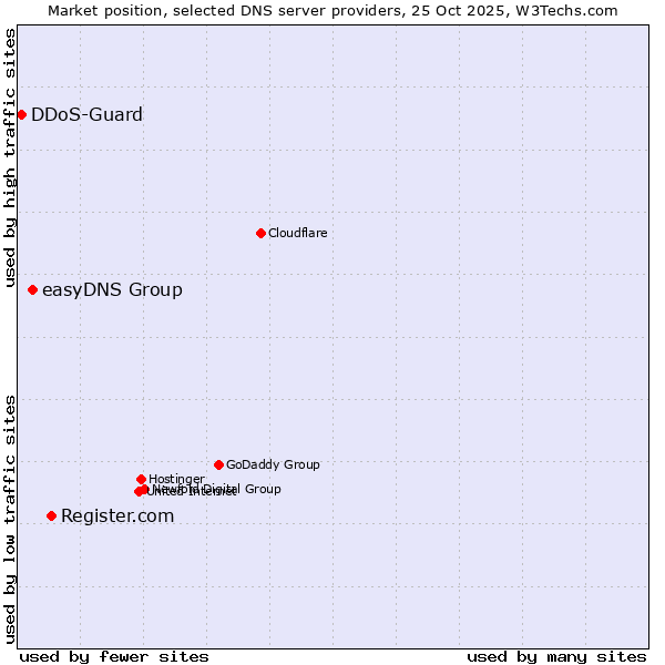 Market position of Register.com vs. easyDNS Group vs. DDoS-Guard