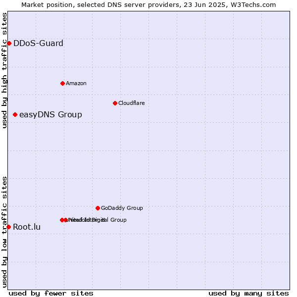 Market position of easyDNS Group vs. DDoS-Guard vs. Root.lu