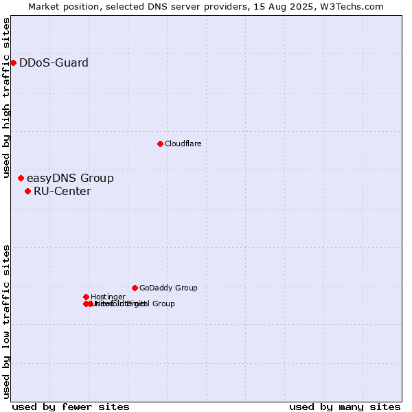 Market position of RU-Center vs. easyDNS Group vs. DDoS-Guard
