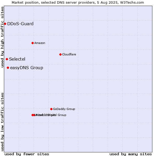 Market position of easyDNS Group vs. Selectel vs. DDoS-Guard