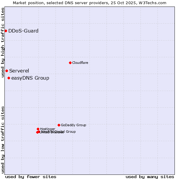 Market position of easyDNS Group vs. Serverel vs. DDoS-Guard