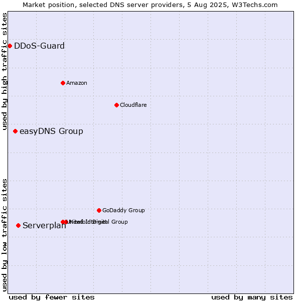 Market position of Serverplan vs. easyDNS Group vs. DDoS-Guard