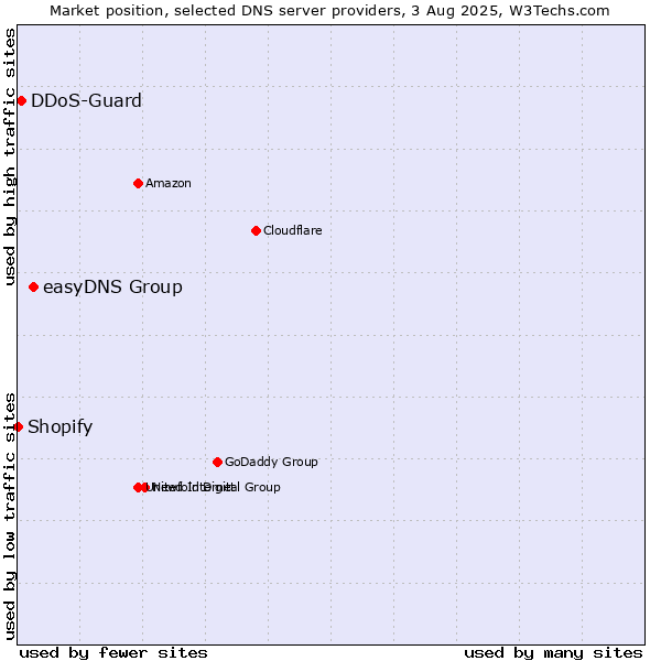 Market position of easyDNS Group vs. DDoS-Guard vs. Shopify
