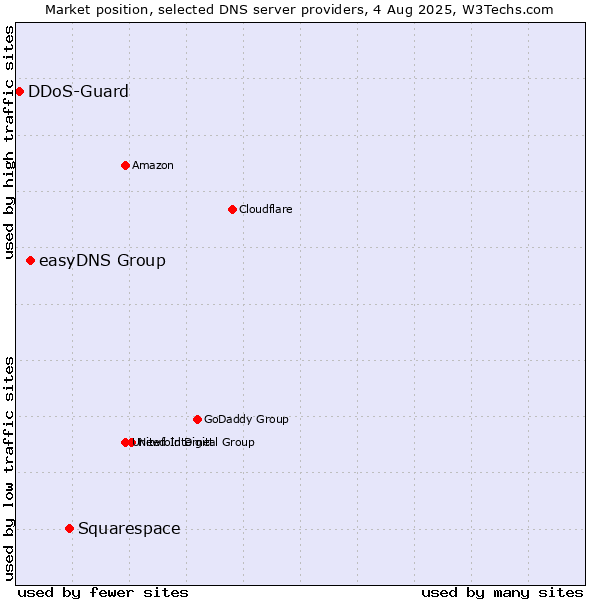 Market position of Squarespace vs. easyDNS Group vs. DDoS-Guard