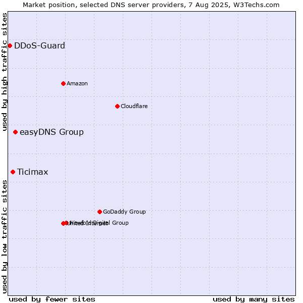 Market position of easyDNS Group vs. Ticimax vs. DDoS-Guard