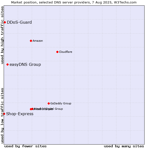 Market position of easyDNS Group vs. DDoS-Guard vs. Shop-Express