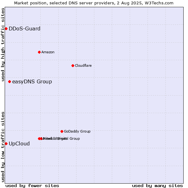 Market position of easyDNS Group vs. UpCloud vs. DDoS-Guard