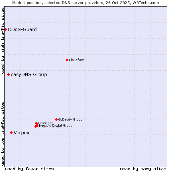 Market position of Verpex vs. easyDNS Group vs. DDoS-Guard