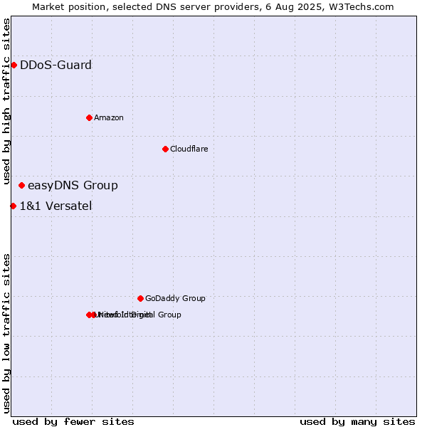 Market position of easyDNS Group vs. DDoS-Guard vs. 1&1 Versatel