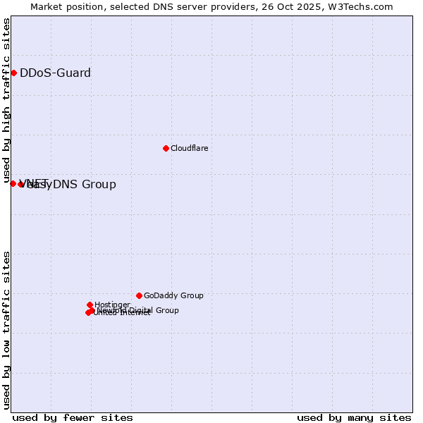 Market position of easyDNS Group vs. DDoS-Guard vs. VNET