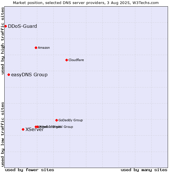 Market position of XServer vs. easyDNS Group vs. DDoS-Guard