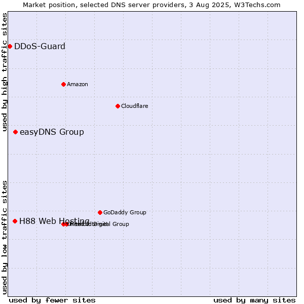 Market position of easyDNS Group vs. H88 Web Hosting vs. DDoS-Guard