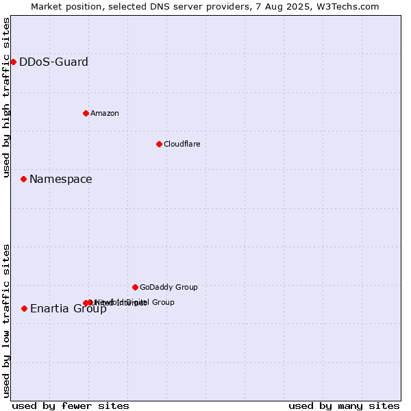 Market position of Enartia Group vs. Namespace vs. DDoS-Guard