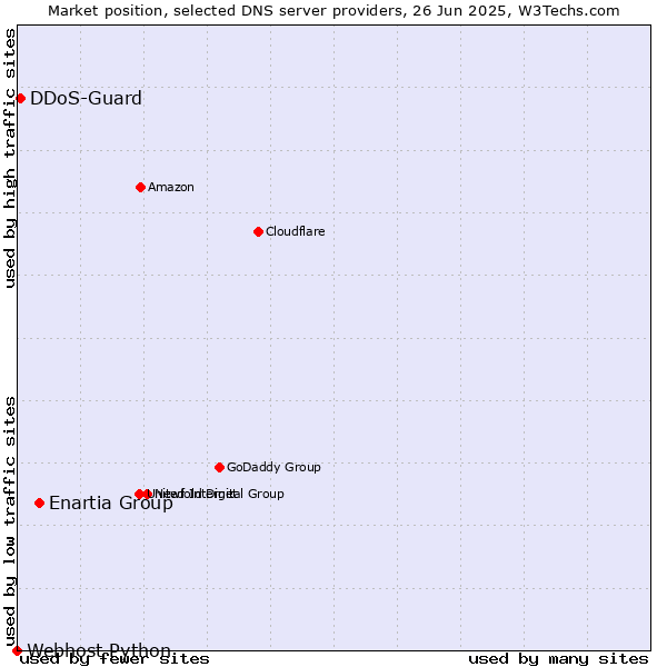 Market position of Enartia Group vs. DDoS-Guard vs. Webhost Python