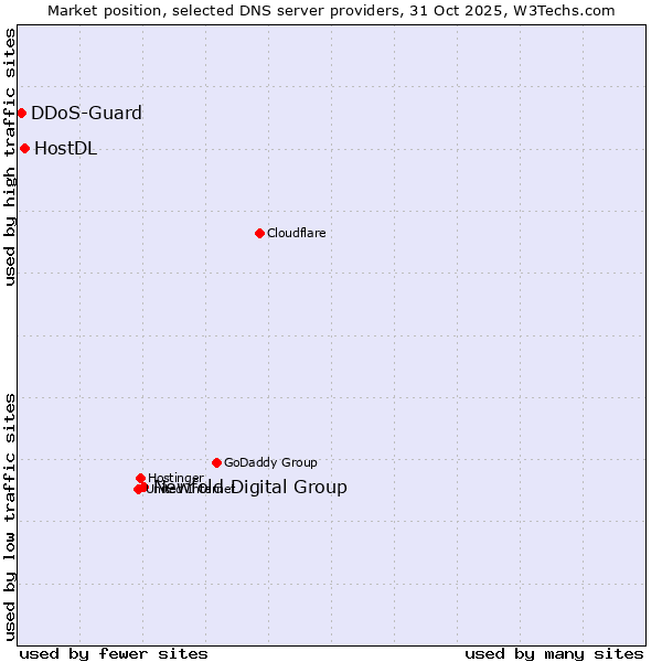 Market position of Newfold Digital Group vs. HostDL vs. DDoS-Guard