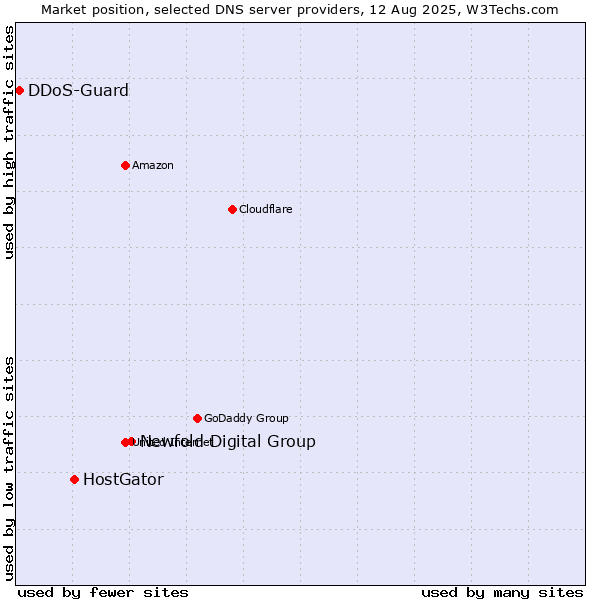 Market position of Newfold Digital Group vs. HostGator vs. DDoS-Guard