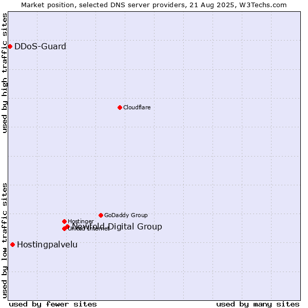 Market position of Newfold Digital Group vs. Hostingpalvelu vs. DDoS-Guard