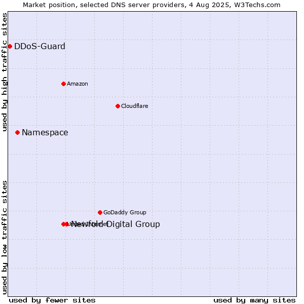 Market position of Newfold Digital Group vs. Namespace vs. DDoS-Guard