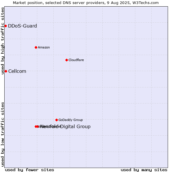 Market position of Newfold Digital Group vs. Cellcom vs. DDoS-Guard