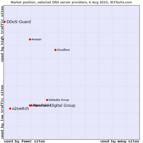 Market position of Newfold Digital Group vs. o2switch vs. DDoS-Guard