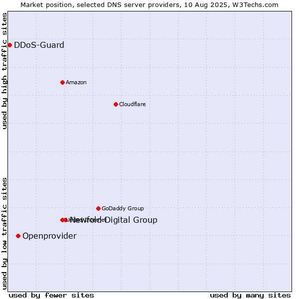 Market position of Newfold Digital Group vs. Openprovider vs. DDoS-Guard