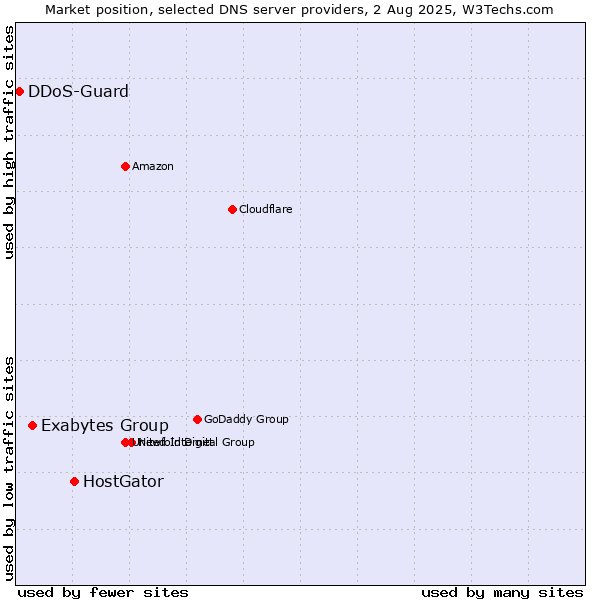 Market position of HostGator vs. Exabytes Group vs. DDoS-Guard