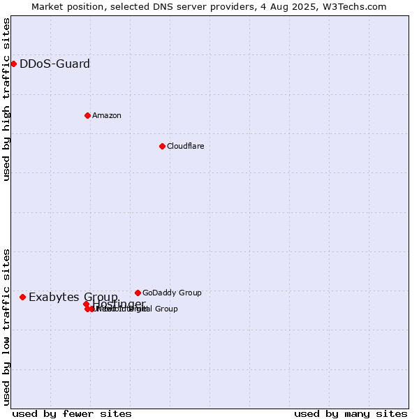 Market position of Hostinger vs. Exabytes Group vs. DDoS-Guard