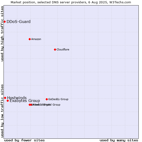 Market position of Exabytes Group vs. Hostwinds vs. DDoS-Guard