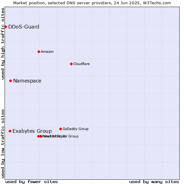 Market position of Namespace vs. Exabytes Group vs. DDoS-Guard