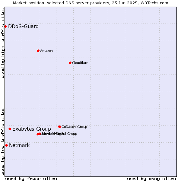 Market position of Exabytes Group vs. Netmark vs. DDoS-Guard