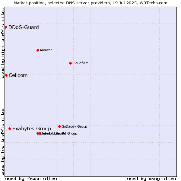 Market position of Exabytes Group vs. Cellcom vs. DDoS-Guard