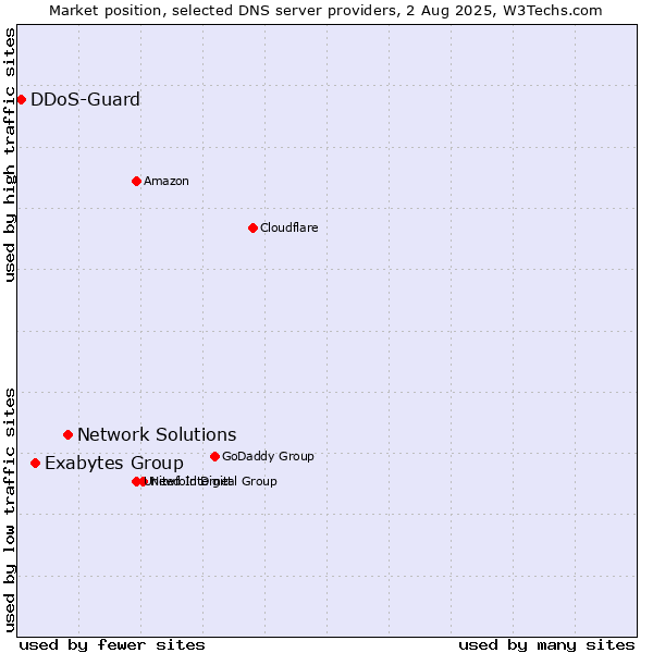 Market position of Network Solutions vs. Exabytes Group vs. DDoS-Guard
