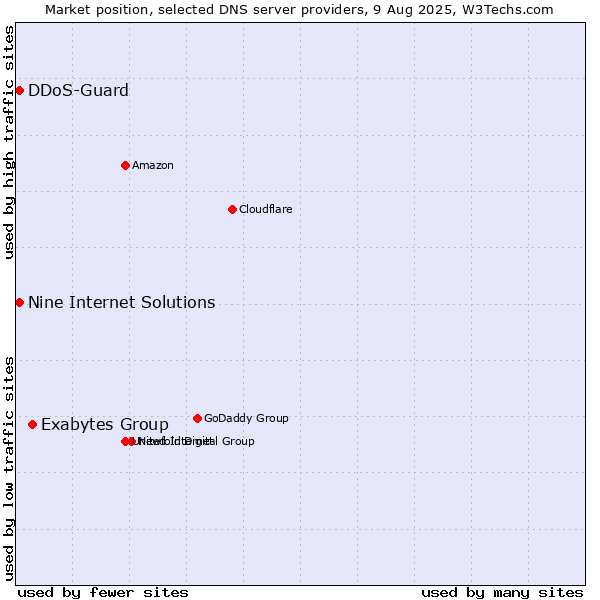 Market position of Exabytes Group vs. Nine Internet Solutions vs. DDoS-Guard